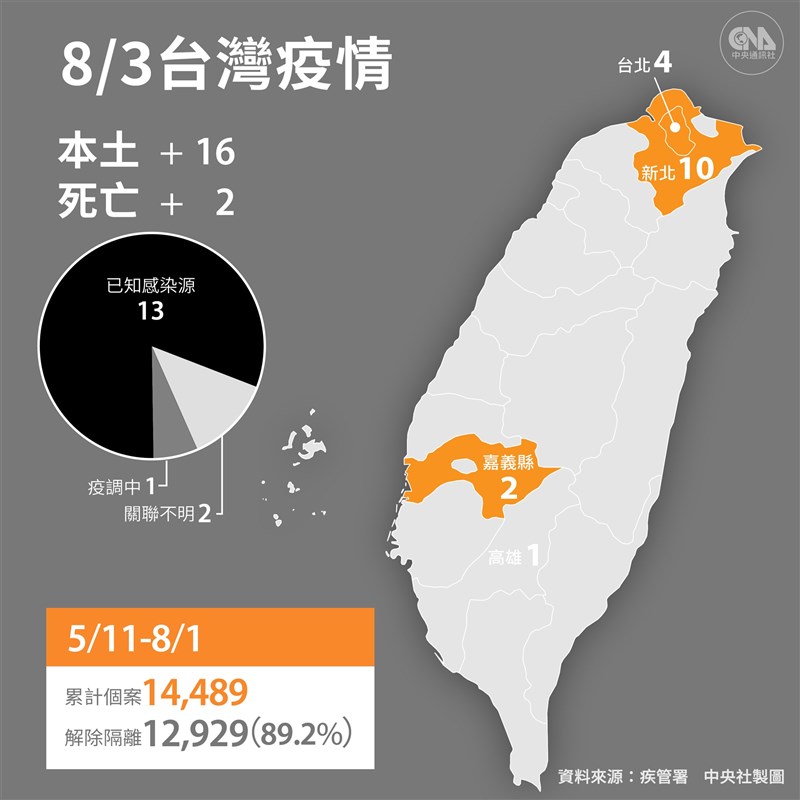 國內3日新增19例COVID-19本土病例,另新增2名死亡個案。(中央社製圖)