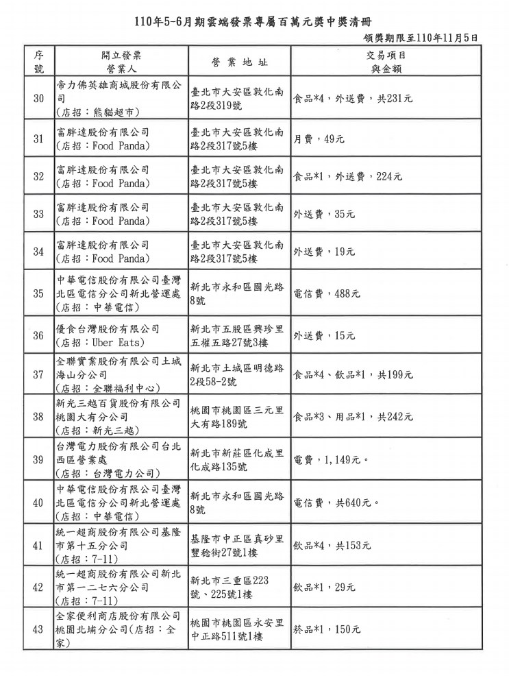110年5-6月期雲端發票專屬百萬元中獎清冊。(中央社)