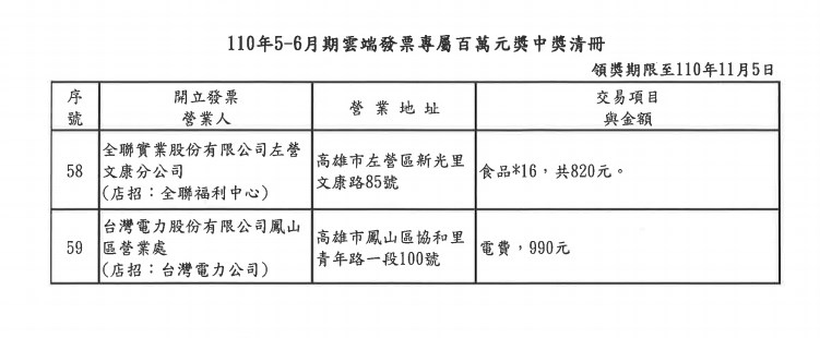 110年5-6月期雲端發票專屬百萬元中獎清冊。(中央社)
