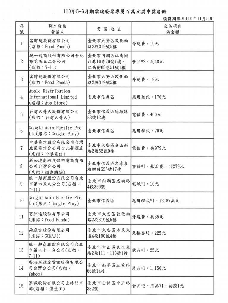 110年5-6月期雲端發票專屬百萬元中獎清冊。(中央社)