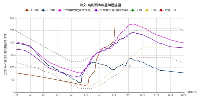 曾文-烏山頭水庫運轉歷線圖顯示,6月起水位明顯上升。(圖取自南區水資源局網頁wrasb.gov.tw)