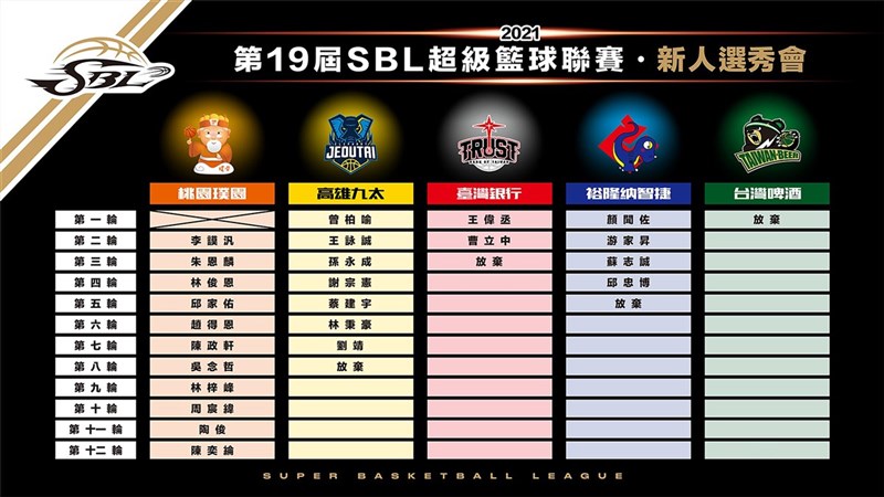 第19屆超級籃球聯賽(SBL)新人選秀會4日登場,明道大學後衛曾柏喻被握有狀元籤的高雄九太科技選中,成本屆狀元。(中華民國籃球協會提供)中央社記者黃巧雯傳真 110年8月4日