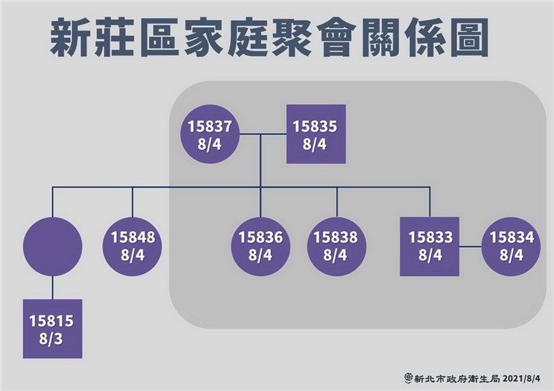 新北市政府4日下午公布新莊區某家庭群聚染疫事件關係圖,肇因於家庭聚會共餐,目前共有8人確診。(新北市府提供)中央社記者黃旭昇新北市傳真 110年8月4日