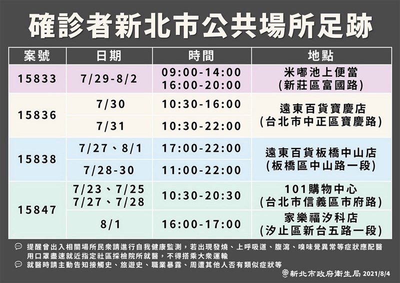 新北市政府4日下午公布確診個案公共足跡與活動史,呼籲市民若有與個案足跡出入時間點重疊,應關注自身健康狀況。中央社記者黃旭昇新北市傳真 110年8月4日