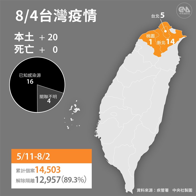 國內4日新增21例COVID-19確診病例,分別為20例本土病例及1例境外移入,無死亡個案。(中央社製圖)
