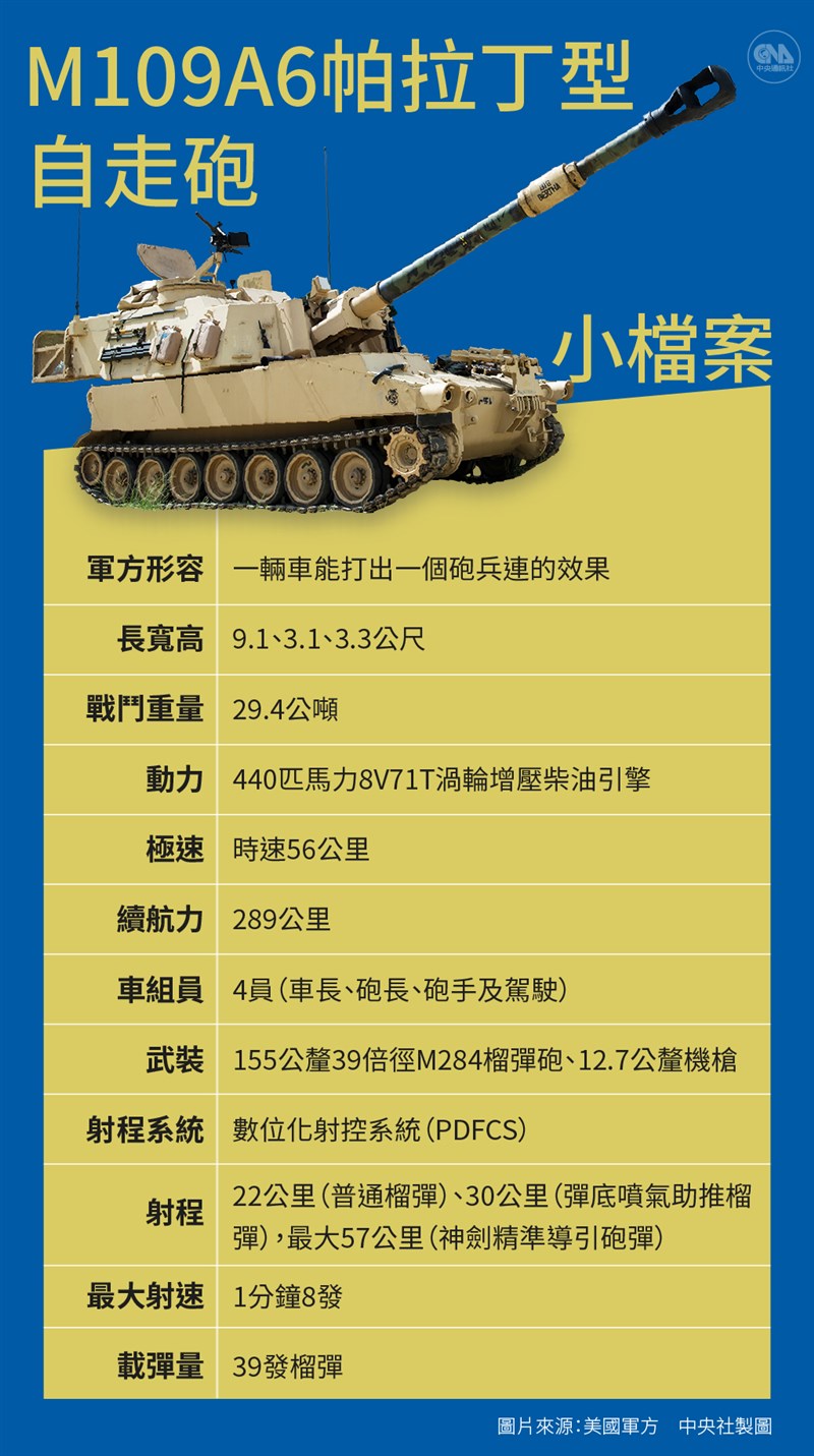 美國國務院新聞稿指出,M109A6自走砲將有助台灣砲兵部隊現代化,並強化台灣因應當前與未來區域威脅能力。(中央社製圖)