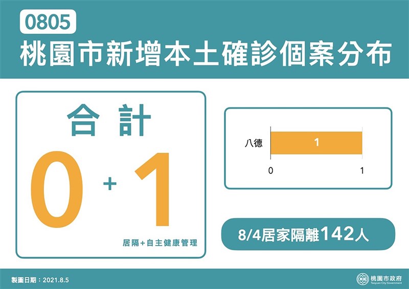 桃園市5日新增1例本土個案,居住地在八德區;桃園市累計確診案例924人,目前居家隔離人數142人。(桃園市政府提供)中央社記者葉臻傳真 110年8月5日