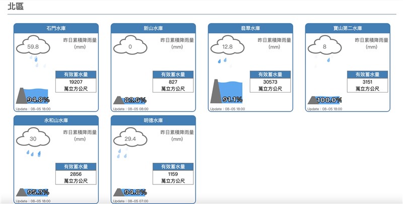 在颱風西南氣流鋒面助攻下，全台主要水庫蓄水量不斷推升，目前石門、明德、鯉魚潭、湖山、德元埤、烏山頭、曾文、南化等8座水庫持續放水中。（圖取自經濟部水利署網頁fhy.wra.gov.tw）