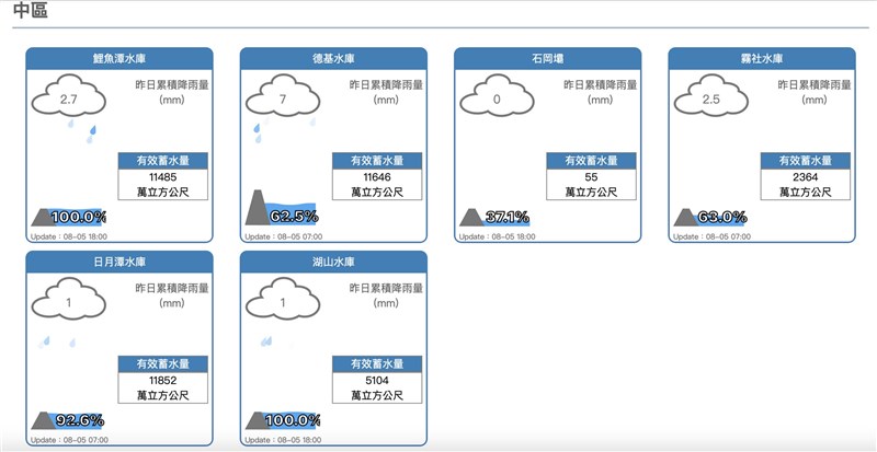 根據水利署官網資訊，除了德基水庫蓄水率為62.5%外，全台多數水庫蓄水率幾乎都逾9成。（圖取自經濟部水利署網頁fhy.wra.gov.tw）