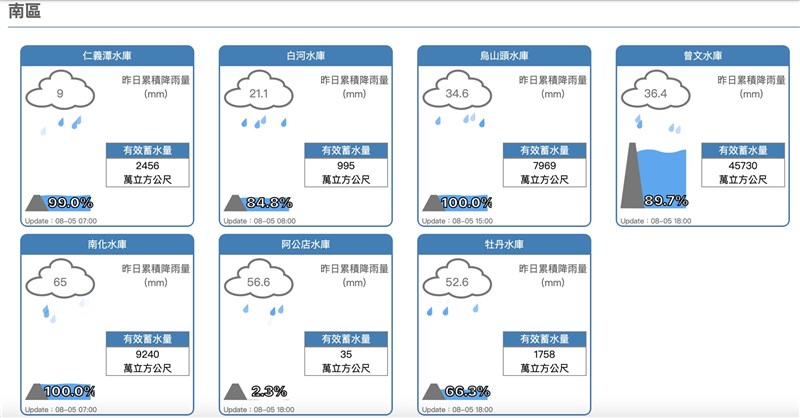 在颱風西南氣流鋒面助攻下，全台主要水庫蓄水量不斷推升，經濟部宣布，即日起全台水情恢復為正常，並解散成立324天的旱災緊急應變小組，回歸常態。（圖取自經濟部水利署網頁fhy.wra.gov.tw）