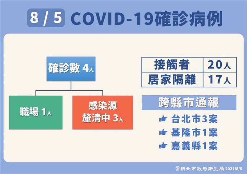 新北市府衛生局5日公布4名確診本土病例個案,3人為新增,1人為居家隔離後確診。3名感染源有待釐清,匡列接觸者20人。(新北市政府提供)中央社記者黃旭昇新北傳真 110年8月5日