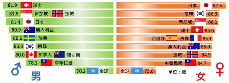 全球男性平均壽命為70.2歲、女性75.0歲，台灣男、女性平均壽命分別高於全球平均水準7.9歲及9.7歲。（內政部提供）