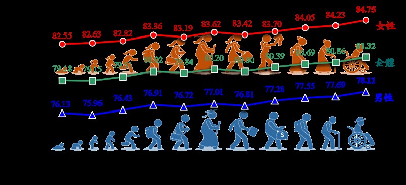 近年來國人平均壽命呈現上升趨勢，從民國99年79.2歲增至109年81.3歲，顯示國人越來越長壽。（內政部提供）