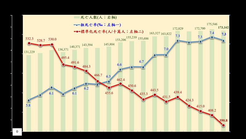 內政部指出，已開發國家因醫療水準及國民福祉的提升，標準化死亡率多呈現下降趨勢。（內政部提供）