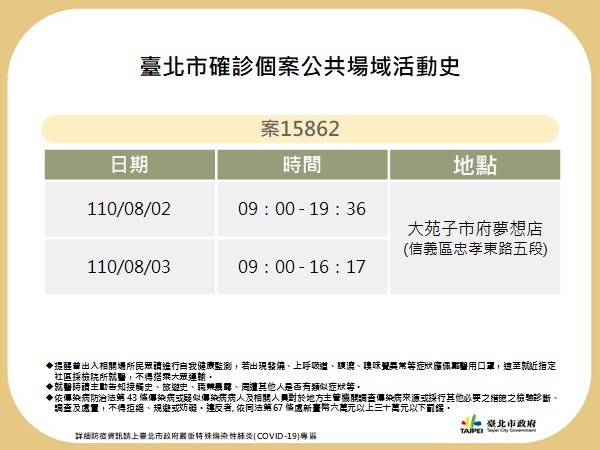 台北市6日公布2例COVID-19確診者的足跡，衛生局表示，其中1例為信義區大苑子市府夢想店的店員，最後上班日為3日，工作場域已完成清消，並匡列19名接觸者居家隔離。（台北市政府提供）