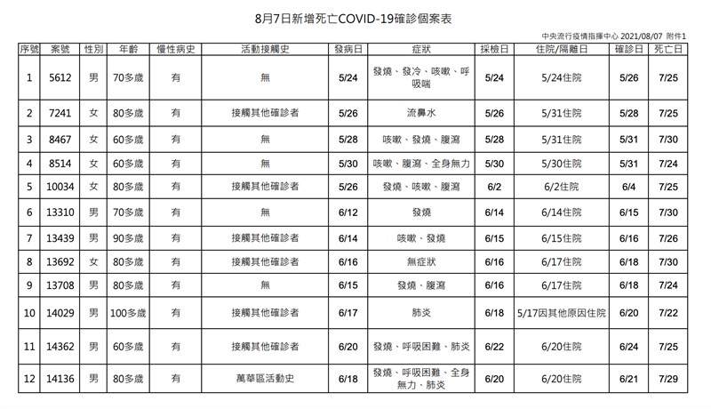 指揮中心公布7日新增死亡個案表。（指揮中心提供）