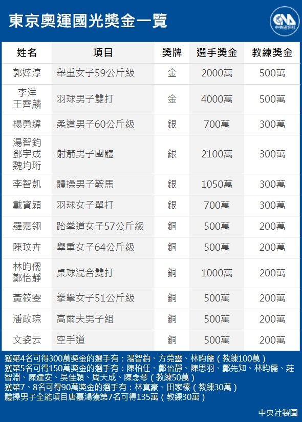 本屆東京奧運台灣斬獲2金、4銀、6銅，寫下奧運隊史最佳參賽成績，而國光獎金也將支出新台幣2億855萬元。（中央社製圖）