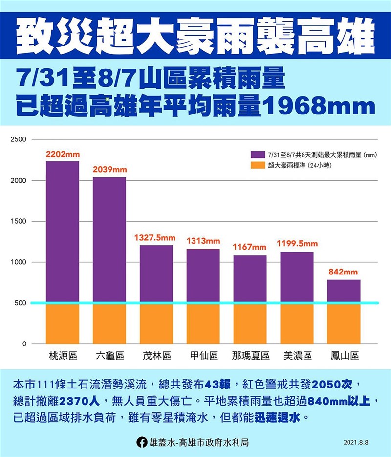 根據中央氣象局統計資料,1991年至2020年高雄市平均年雨量約1968毫米。但高雄市水利局指出,桃源從7月31日至8月7日,共降下2202毫米雨量,六龜累積雨量也達2039毫米,突破高雄年均降雨量。(高雄市水利局提供)中央社記者侯文婷傳真 110年8月8日
