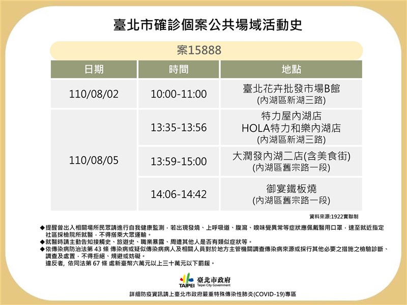 台北市衛生局8日表示，一名COVID-19確診者在5日發病曾到過內湖區特力屋、HOLA、大潤發，並在御宴鐵板燒用餐，相關足跡要求業者停業清消。（台北市政府提供）