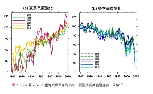 台灣氣候變遷科學團隊表示,21世紀初台灣夏季長度增加到約120至150天,近年來,冬季更縮短至約20至40天。(圖取自科技部網頁most.gov.tw)