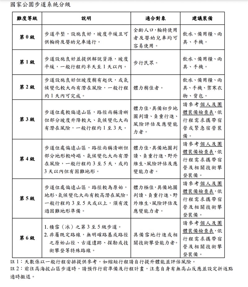 國家公園步道系統分級出爐盼提升高山活動安全 生活 重點新聞 中央社cna