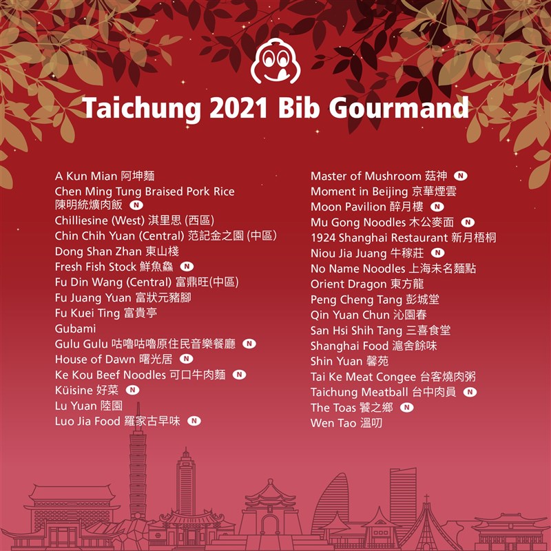 米其林11日公布台北及台中必比登推介名單。（圖取自facebook.com/MichelinGuideTaiwan）