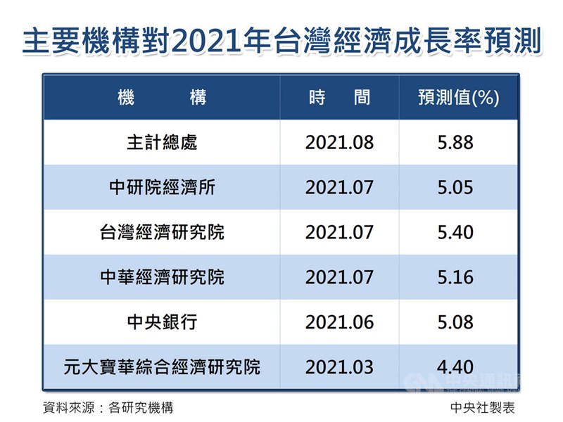 主計總處13日大幅上修2021年經濟成長率至5.88%,今年經濟成長率料將「坐5望6」,寫下11年來最佳表現。中央社製圖 110年8月13日