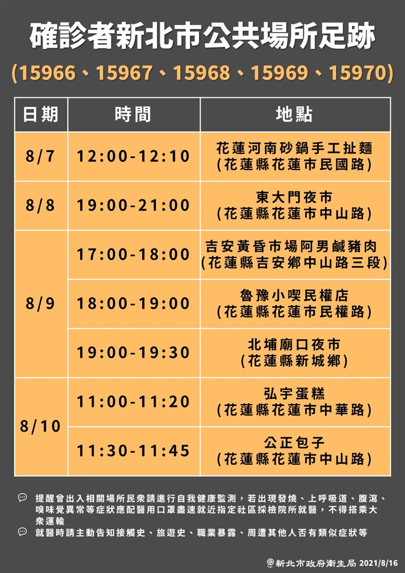 新北市5確診者跑遍花蓮多店家縣府 24日前為觀察期 地方 重點新聞 中央社cna