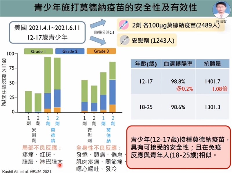 美國最新研究指出，青少年（12到17歲）接種莫德納疫苗，具有「可接受」的安全性，且在免疫反應與青年人（18到25歲）相似。（圖取自新冠肺炎科學防疫園地YouTube頻道網頁youtube.com）