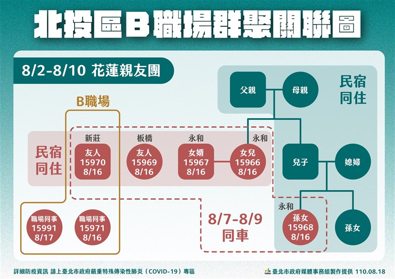 台北市18日新增4例本土確診,其中2例為不同職場的群聚,感染源都還在追查。(台北市政府提供)