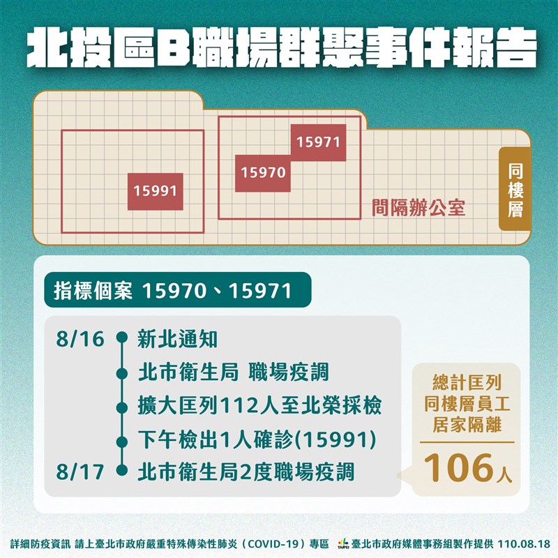 台北市18日新增4例本土確診,其中2例為不同職場的群聚,感染源都還在追查。(台北市政府提供)