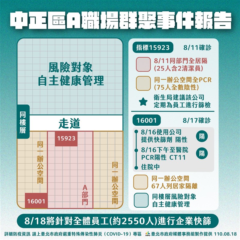 台北市18日新增4例本土確診,其中2例為不同職場的群聚,感染源都還在追查。(台北市政府提供)