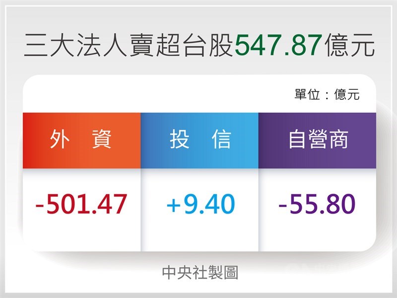 台股19日跌450.87點,收在16375.4點,成交值新台幣4312.76億元。三大法人自營商賣超55.8億元,投信買超9.4億元,外資及陸資賣超501.47億元,合計賣超547.87億元。中央社製圖 110年8月19日