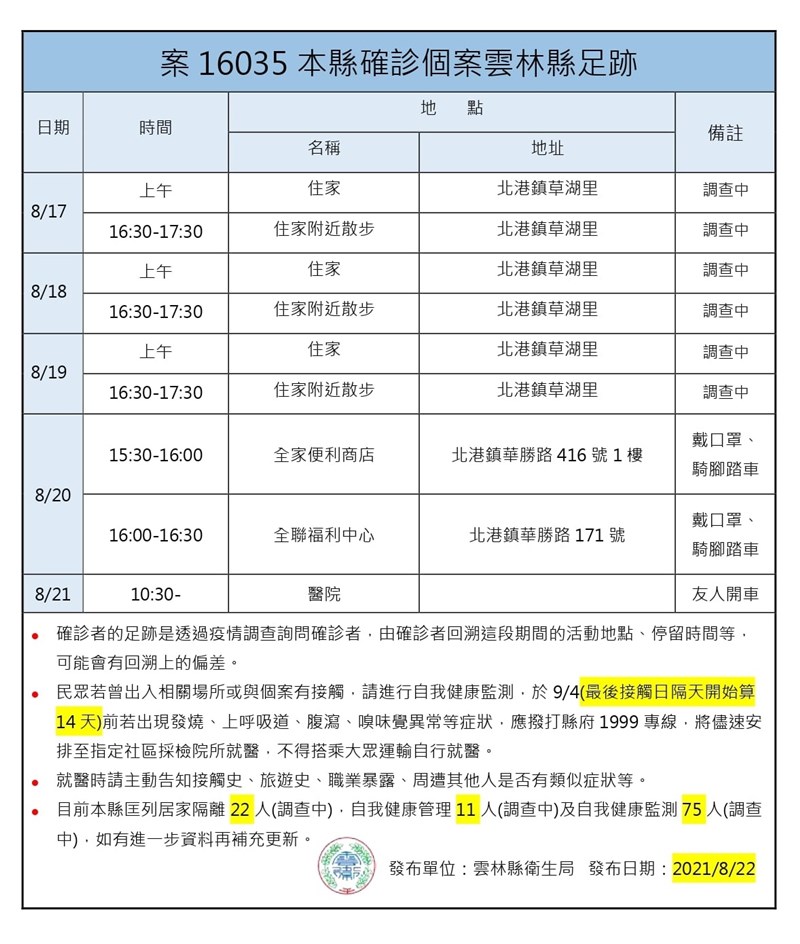 雲林縣22日新增1例本土確診個案,為一名女外籍看護,足跡曾至北港鎮華勝路的全家便利商店與全聯福利中心。(圖取自facebook.com/ylshb.gov.tw)