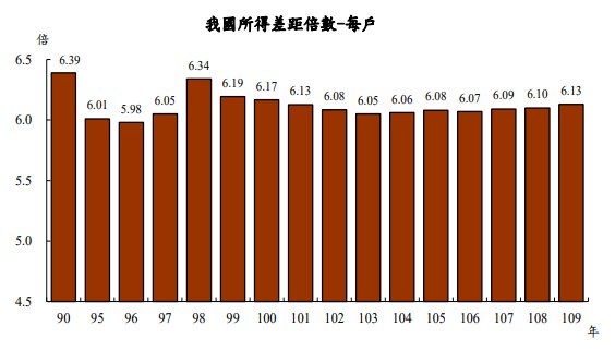 (圖取自主計總處網頁www.stat.gov.tw)
