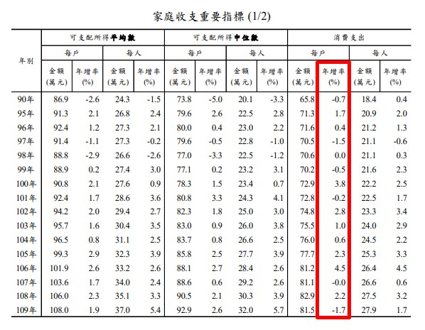 (圖取自主計總處網頁www.stat.gov.tw)