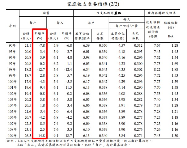 (圖取自主計總處網頁www.stat.gov.tw)