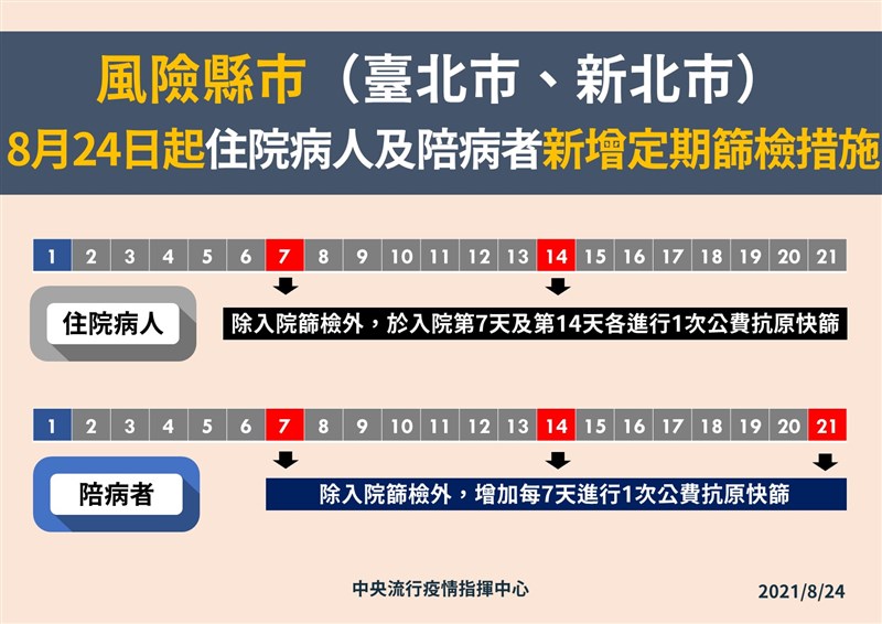 雙北住院病人及陪病者24日起增加公費篩檢頻率，防範偽陰性COVID-19病患。（指揮中心提供）