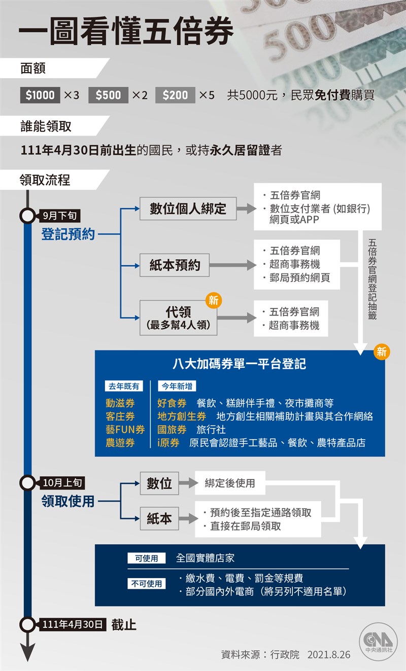 五倍券9月下旬可預訂紙本券，同時進行數位綁定，10月上旬可領取紙本券，預計使用至明年4月底。（中央社製圖）