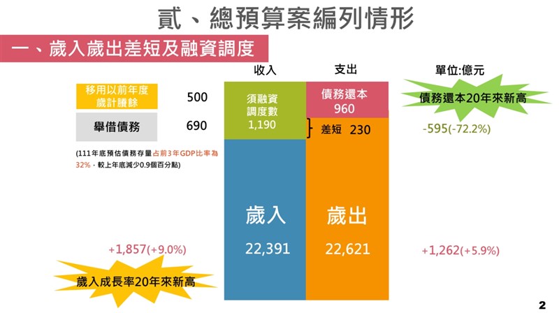 行政院會26日通過111年度中央政府總預算案，歲入共編列新台幣2兆2391億元；歲出共編列2兆2621億元。（主計總處提供）