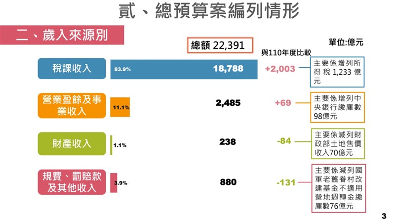 （主計總處提供）