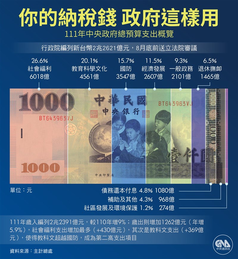 行政院會26日通過111年度中央政府總預算案，歲入共編列新台幣2兆2391億元。（中央社製圖）