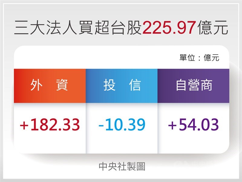 台股27日漲142.97點,收在17209.93點。自營商買超54.03億元,投信賣超10.39億元,外資及陸資買超182.33億元,三大法人合計買超225.97億元。中央社製圖 110年8月27日