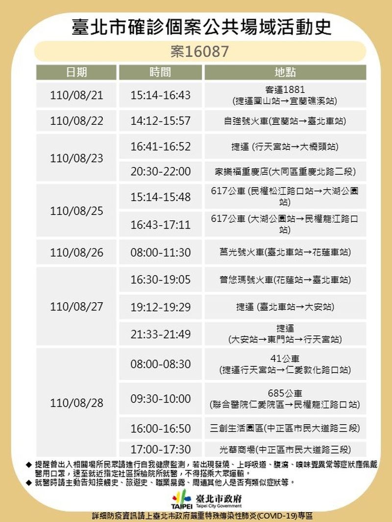 台北市政府30日公布確診者案16087足跡。(台北市政府提供)