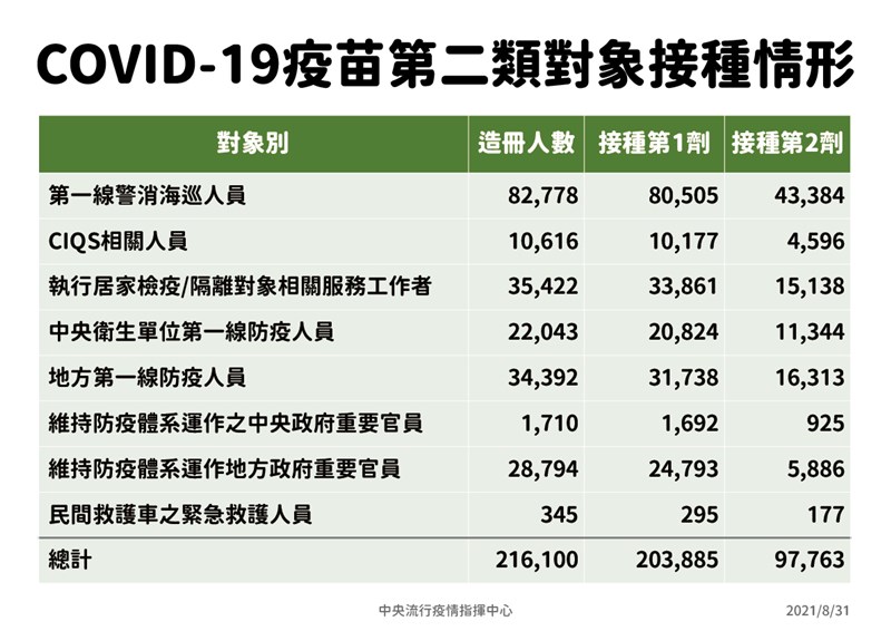 指揮中心指揮官陳時中31日說,第二類對象多為警消、防疫人員,民眾最有疑慮的中央及地方官員僅約2.6萬人。(指揮中心提供)