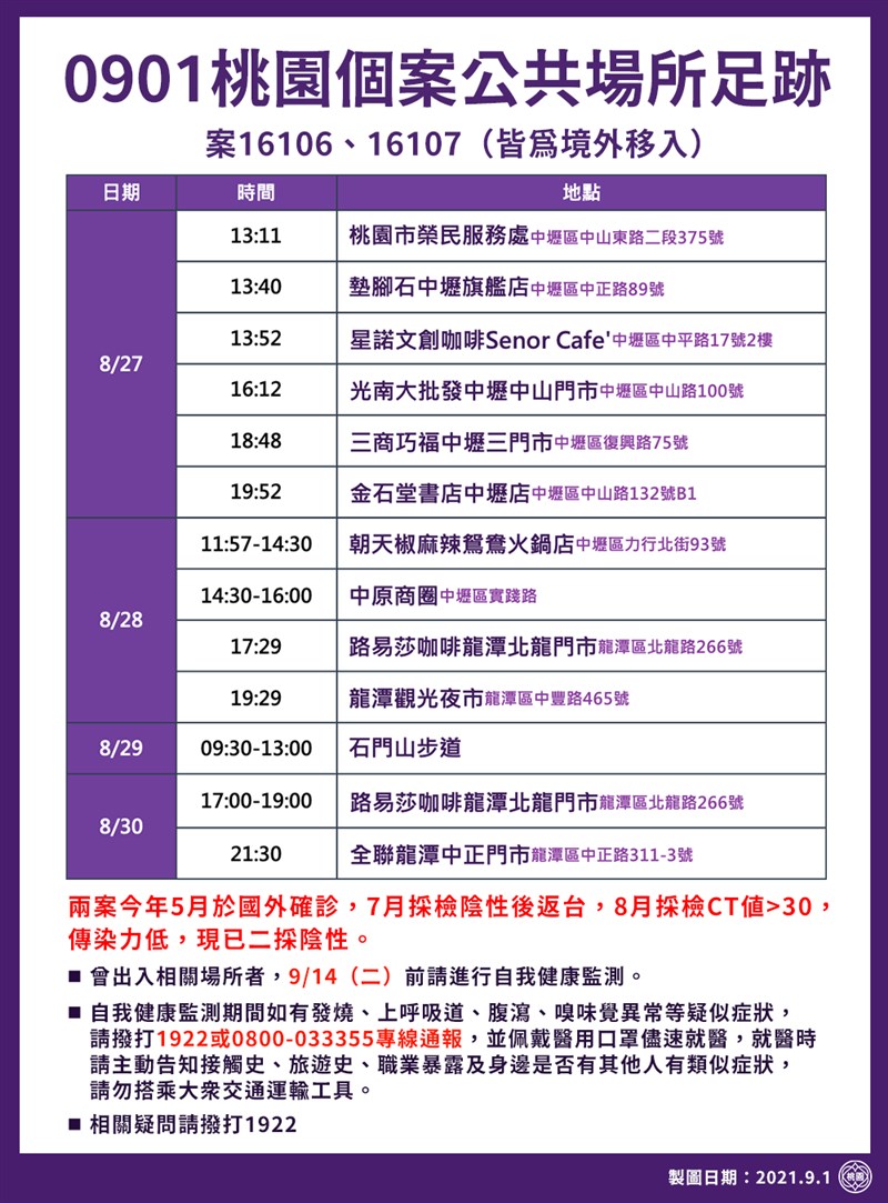 桃園市1日新增3例境外移入確診案,市政府公布相關活動足跡,確診者曾前往中原商圈及龍潭觀光夜市等地。(圖取自facebook.com/tycgnews)