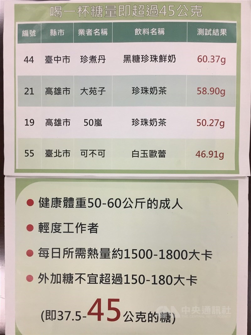 行政院消保處1日表示,對照衛福部國健署的建議,健康體重50到60公斤的輕度工作成人,每天所需熱量約1500到1800大卡,以此為基礎取1/10,建議製作手搖飲使用的外加糖不宜超過150到180大卡,換算約37.5到45公克的糖,但本次抽查有4款喝1杯糖量已超過45公克。(翻拍自消保處)中央社記者楊淑閔攝 110年9月1日