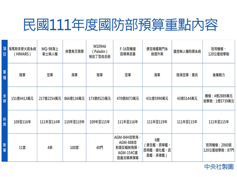 國防部：作業維持費編1069億 確保國安必要投資 政治 中央社 Cna