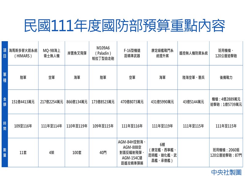 國防部發言人史順文表示,國防部明年度作業維持費共編列新台幣1069億元,相較110年度增加76億元。(中央社製表)