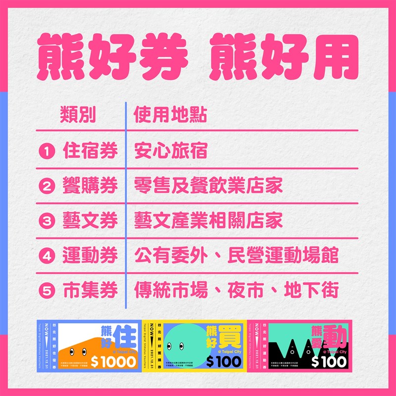 台北熊好券分為價值新台幣1000元的住宿券「熊好住」以及各100元的饗購券「熊好買」、藝文券「熊好看」、運動券「熊愛動」及市集券「熊好呷」。（台北市政府提供）